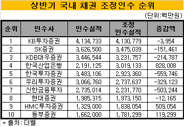 상반기 조정인수