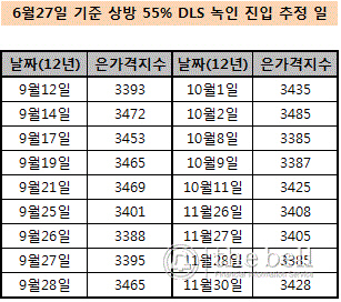 은DLS 녹인 현황