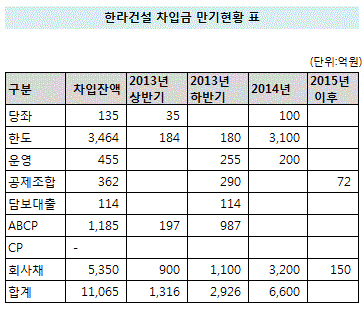 한라건설 차입금 만기