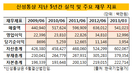 신성통상 실적