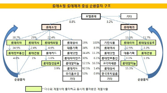 롯데쇼핑-롯데제과 순환출자