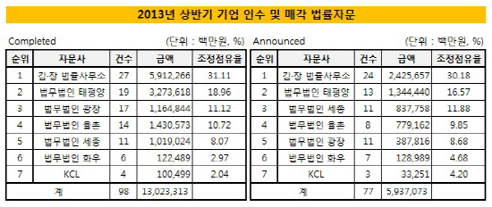 상반기 법률자문