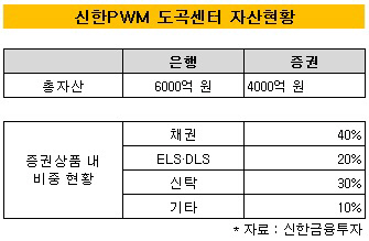 신한PWM 자산현황