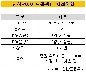 신한PWM 지점현황