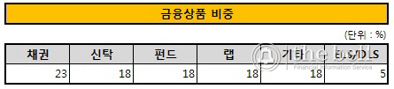 금융상품비중1