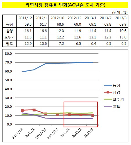 라면시장점유율