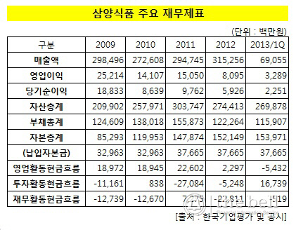 삼양식품_주요재무제표