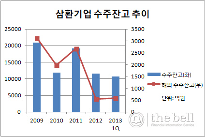 삼환기업 수주잔고