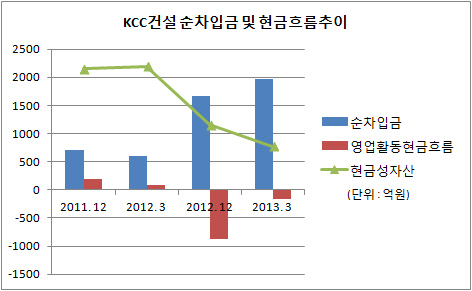 KCC건설 순차입금 및 현금흐름추이