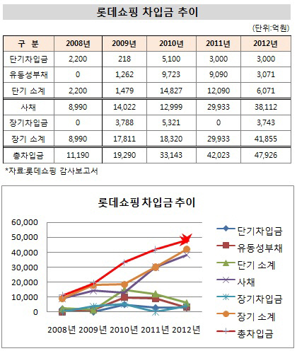 롯데쇼핑 차입금 추이