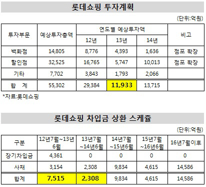 롯데쇼핑 투자계획과 차입금 상환 스케쥴