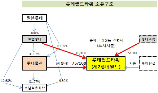 롯데월드타워 소유구조