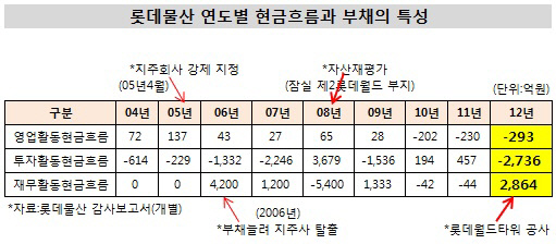 롯데물산 연도별 현금흐름과 부채의특성