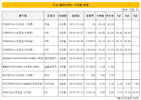 메자닌