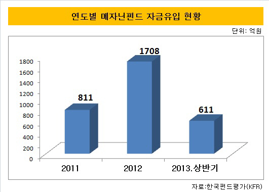 자금유입