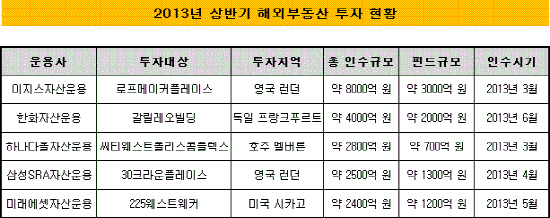 상반기 해외부동산 투자