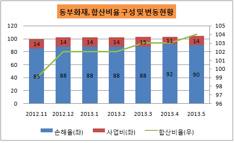 동부화재 합산