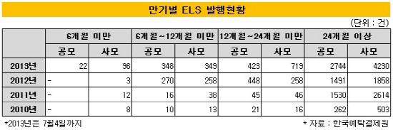 ELS발행현황