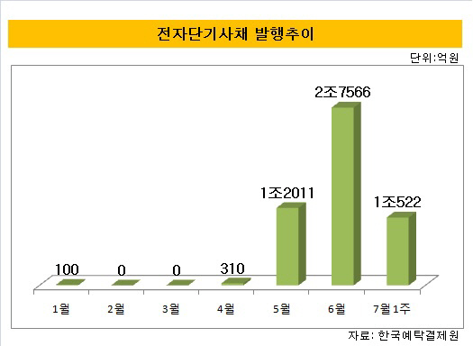 발행추이