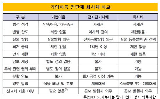 전단채 비교