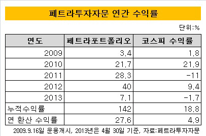 연간수익률