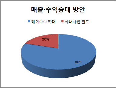 매출 수익증대 방안