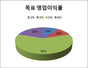 목표 영업이익률