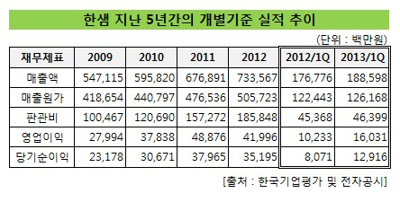 한샘 5년간 실적