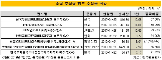 펀드성과2