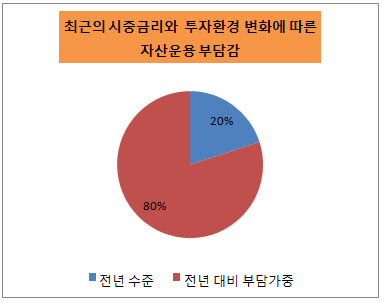 자산운용