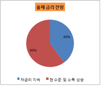 응답2