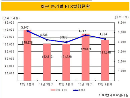 ELS발행현황