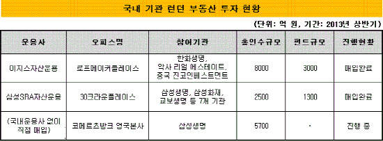 런던 부동산 투자