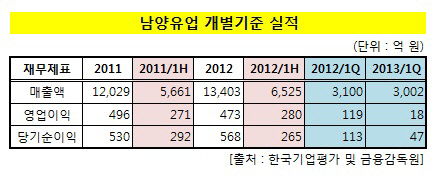 남양유업_반기실적