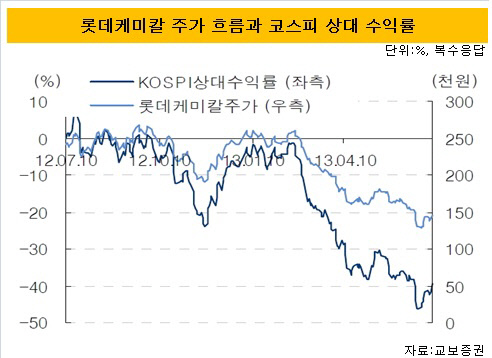 롯데주가흐름