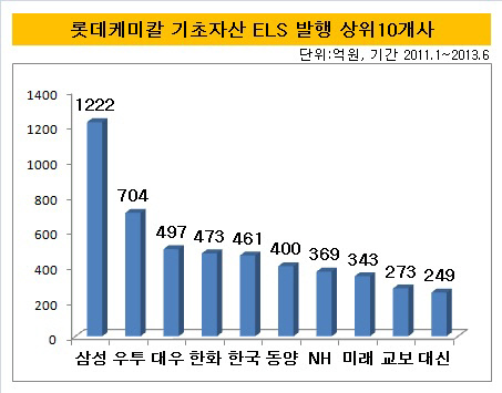 롯데발행상위사