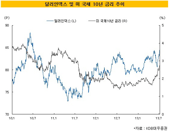 달러인덱스 및 국채 금리 추이