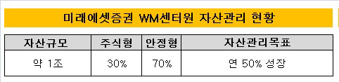 센터원 자산