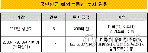 국민연금 해외부동산 투자현황