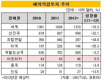 FDI 추이