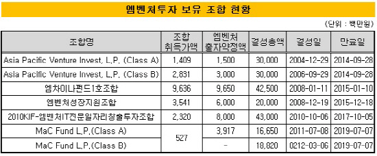 엠벤처 조합