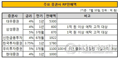 주요 증권사 RP판매액