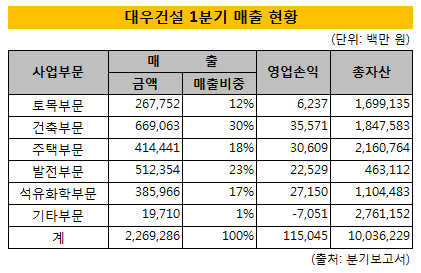 대우건설 1분기 매출 현황