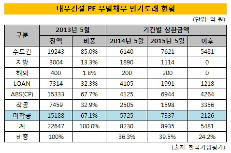 대우건설 PF 우발채무