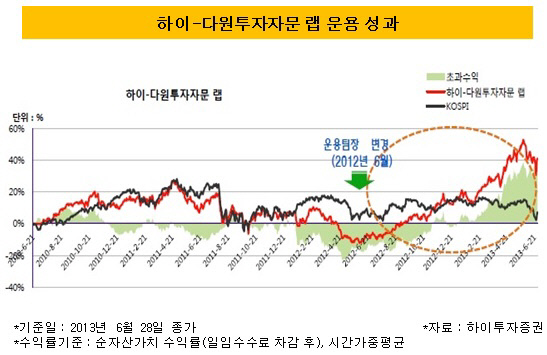 다원투자자문 성과