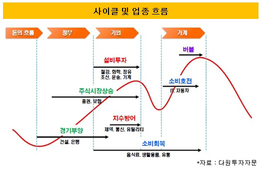 사이클 흐름