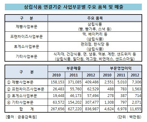 삼립식품_부문별매출