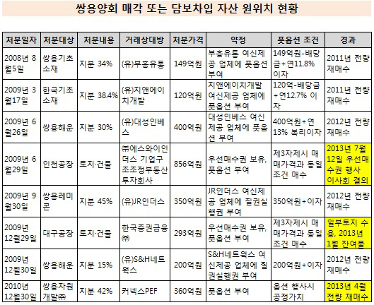 쌍용양회 매각 또는 담보차입 자산 원위치 현황