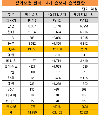 장기보험 판매 손보