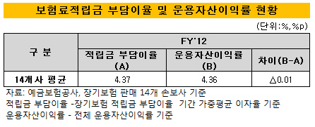 보험료적립금 및운용자산